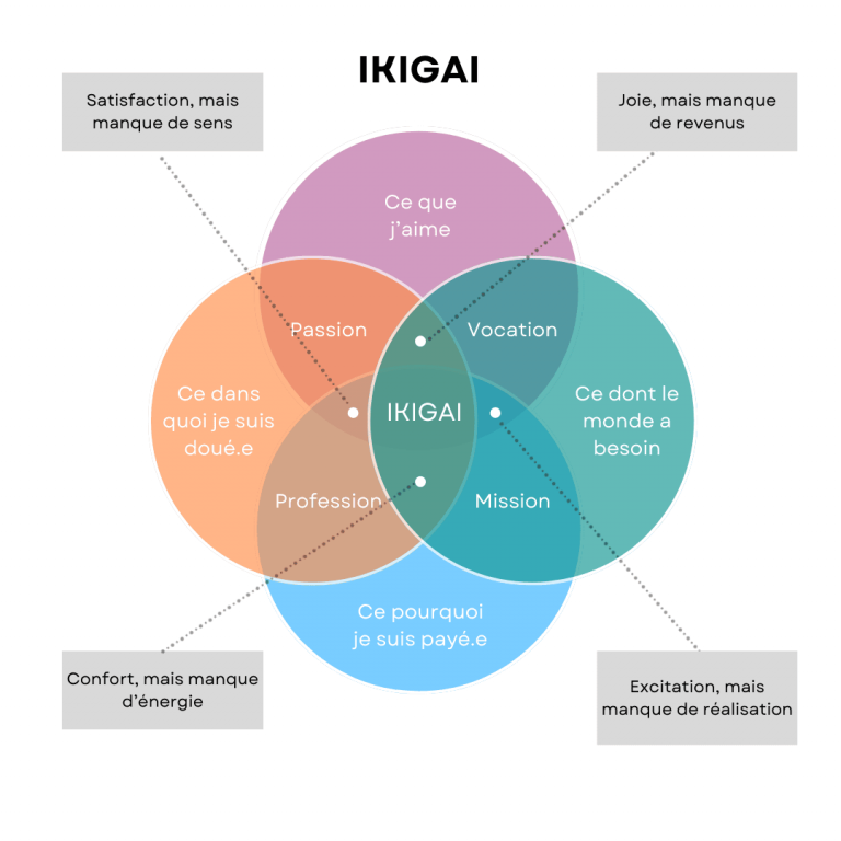 Un schéma illustrant le concept d'Ikigai, avec quatre cercles interconnectés représentant les éléments clés : ce que vous aimez, ce en quoi vous êtes bon, ce dont le monde a besoin et ce pour quoi vous pouvez être payé.